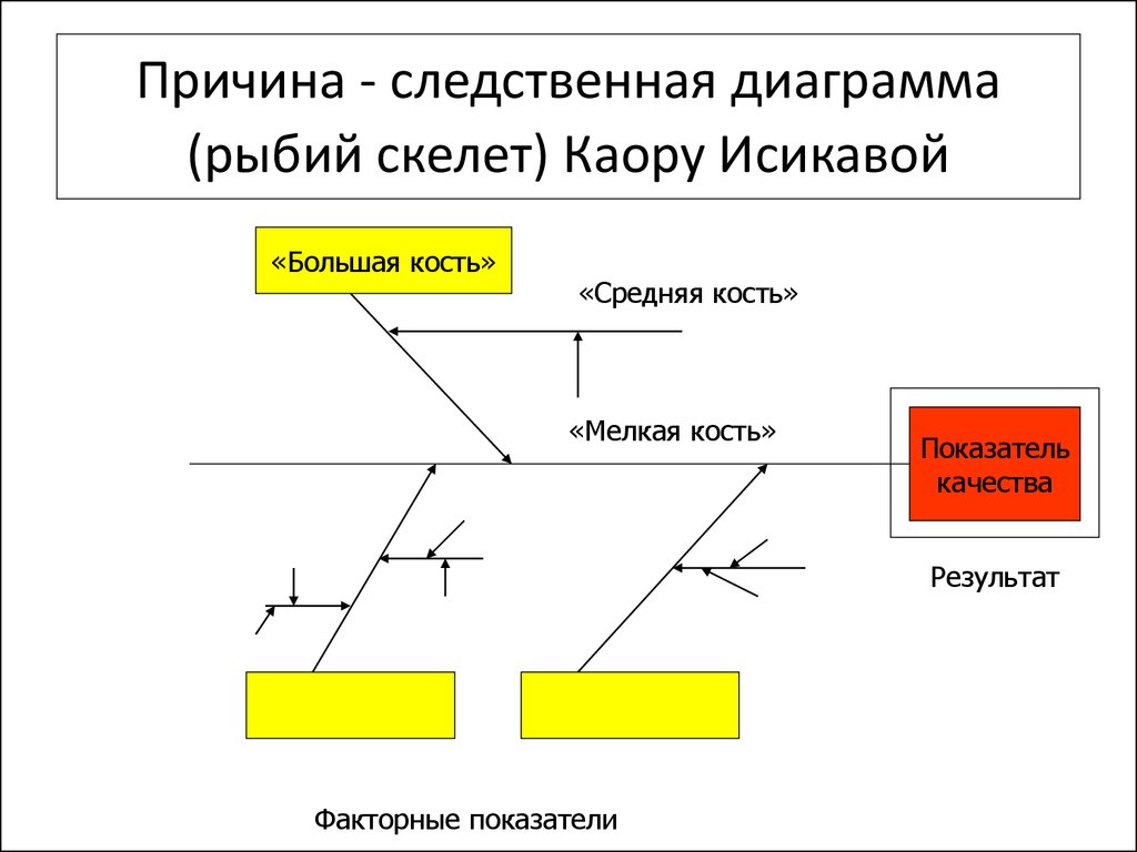 Диаграмма ишикава