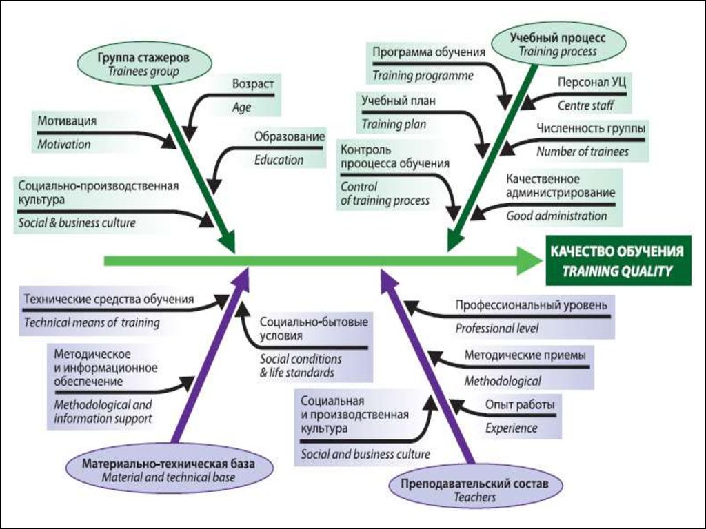 Проблемы образовательного процесса. Причинно-следственная диаграмма Исикавы менеджмент. Диаграмма Исикавы менеджмент. Исикава диаграмма менеджмент. Диаграмма Исикавы управление качеством.