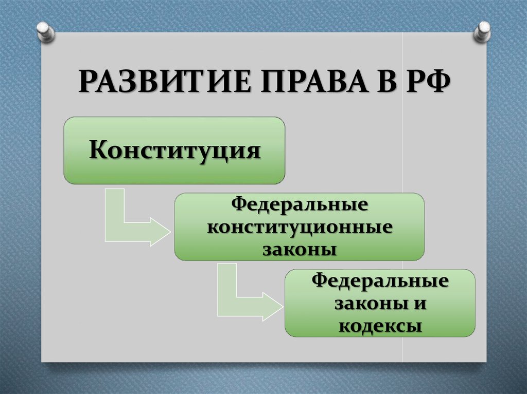 Развитие правого. Развитие права. Развитие права в России. Развитие права в современной России. Формирование законодательства.