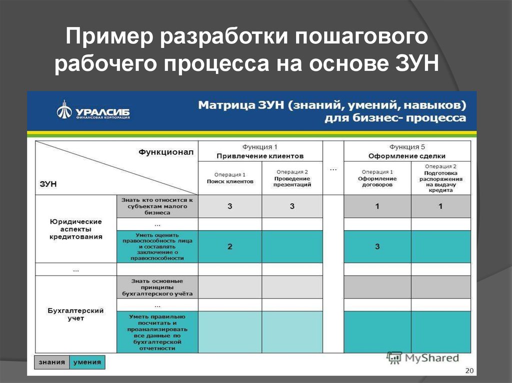Коммерческие компетенции. Рабочий процесс пример. Матрица зун. Предпринимательские компетенции примеры. Зун примеры.