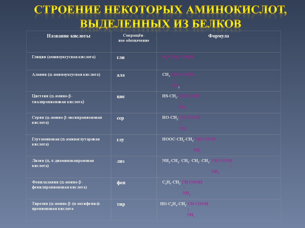 Кислоты сокращенно. Строение некоторых аминокислот выделенных из белков. Аминокислоты выделенные из белков. Структура и названия некоторых а аминокислот. Белки формулы и названия.