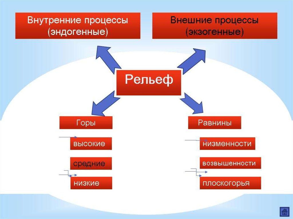 Внутренние и внешние процессы. Внутренние процессы. Внутренние эндогенные процессы. Примеры внутренних процессов.