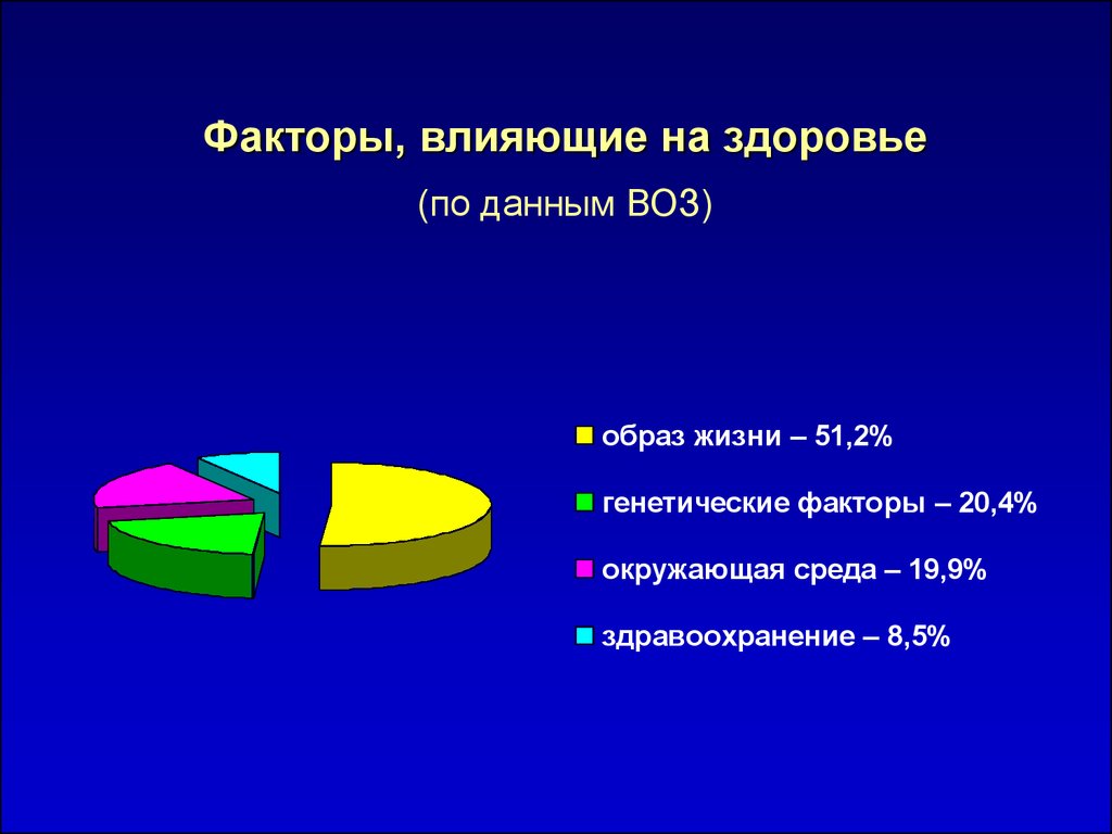 Что влияет на здоровье человека диаграмма