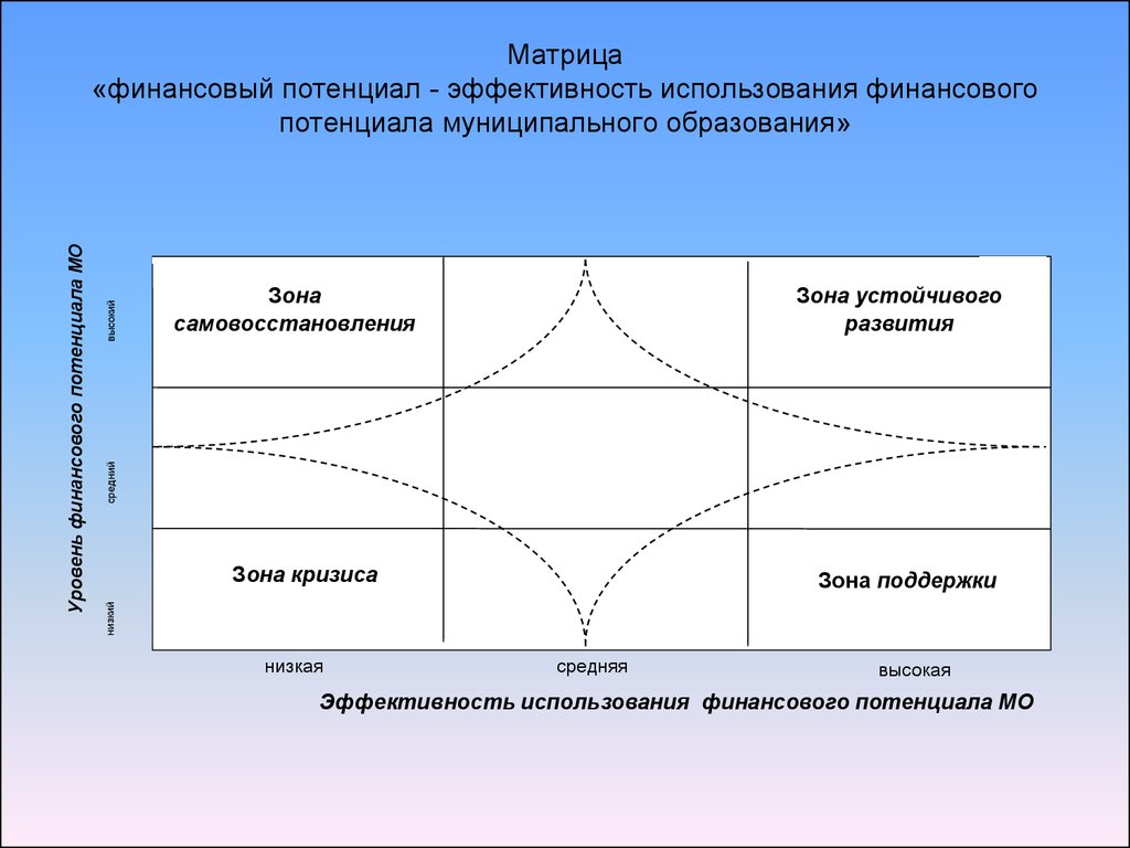 Максимальное использование потенциала. Матрица потенциала. Матрица эффективности. Матрица потенциала и эффективности сотрудников. Результативность матрица результативности.