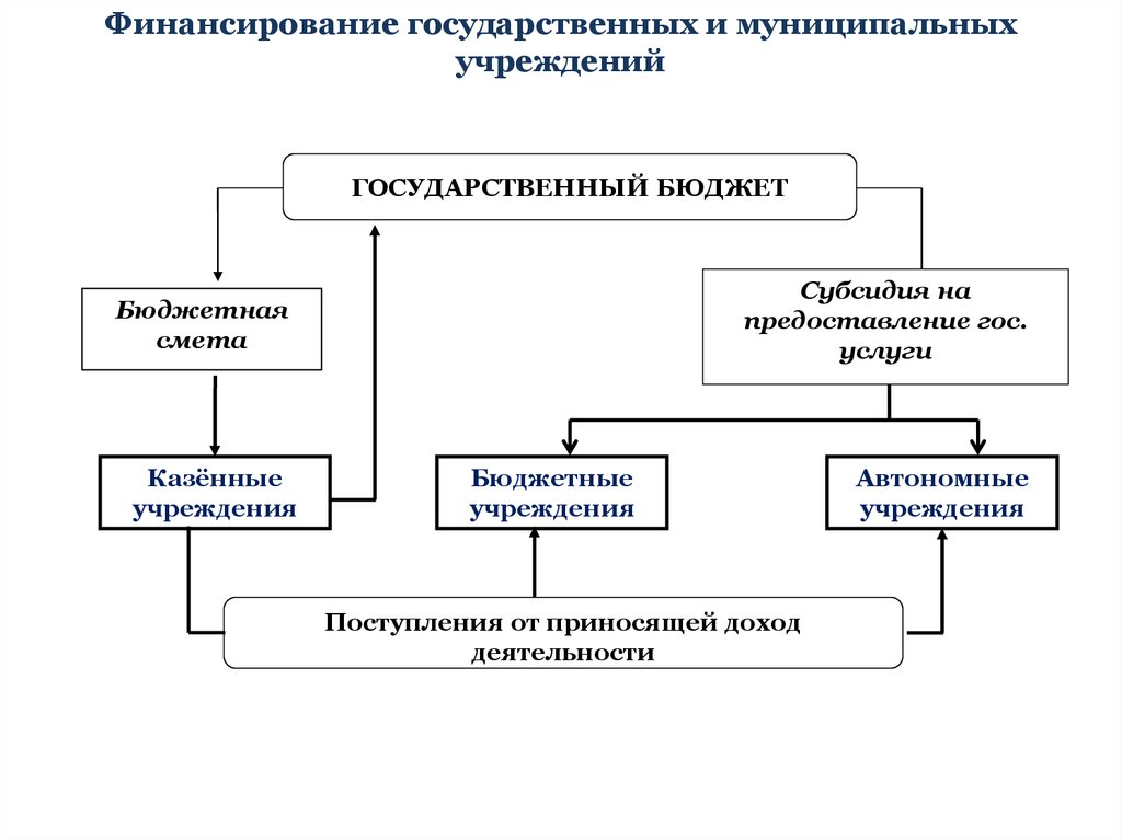 Бюджетные организации учреждения. Механизм финансового обеспечения бюджетного учреждения. Схема финансирования бюджетных учреждений. Финансовый механизм государственных и муниципальных учреждений. Схема финансирования государственных учреждений.