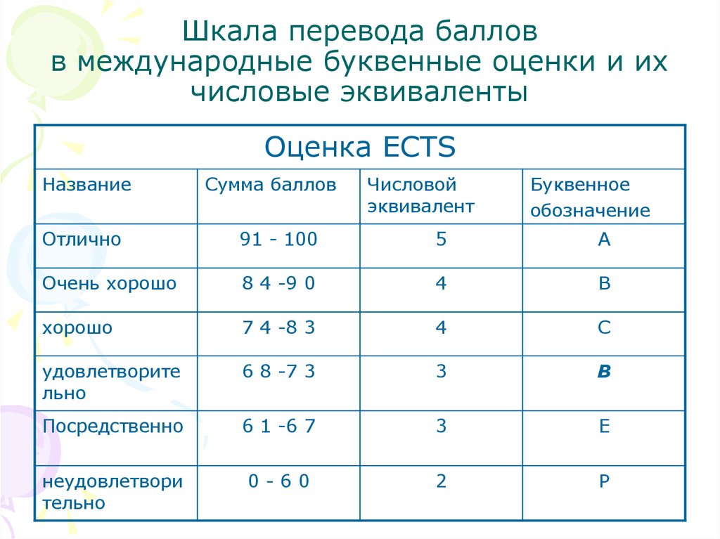 A b c f оценки. Система оценок в школе. Система оценивания в баллах. Система оценок в России. Система баллов оценок в школе.
