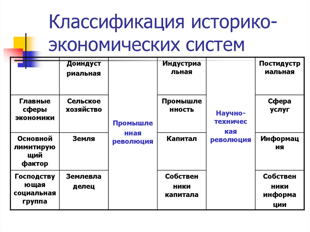 Классификация экономических систем