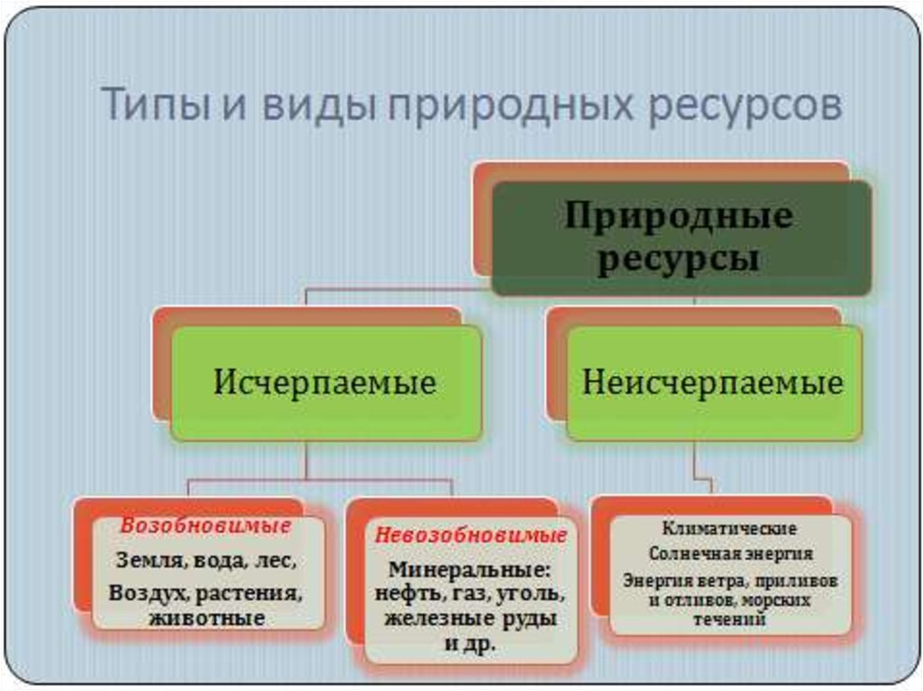 Природно ресурсный капитал кратко. Природно-ресурсный потенциал России. Природные ресурсы России кратко. Виды природных ресурсов России. Виды природно ресурсного потенциала.