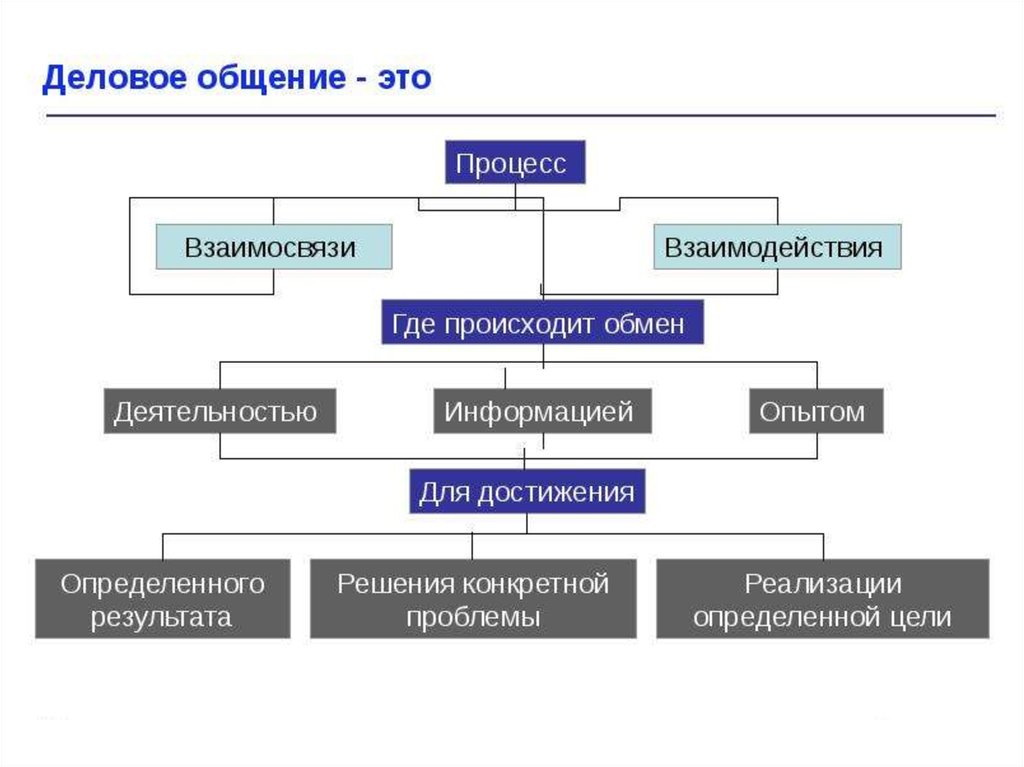 Схема делового общения