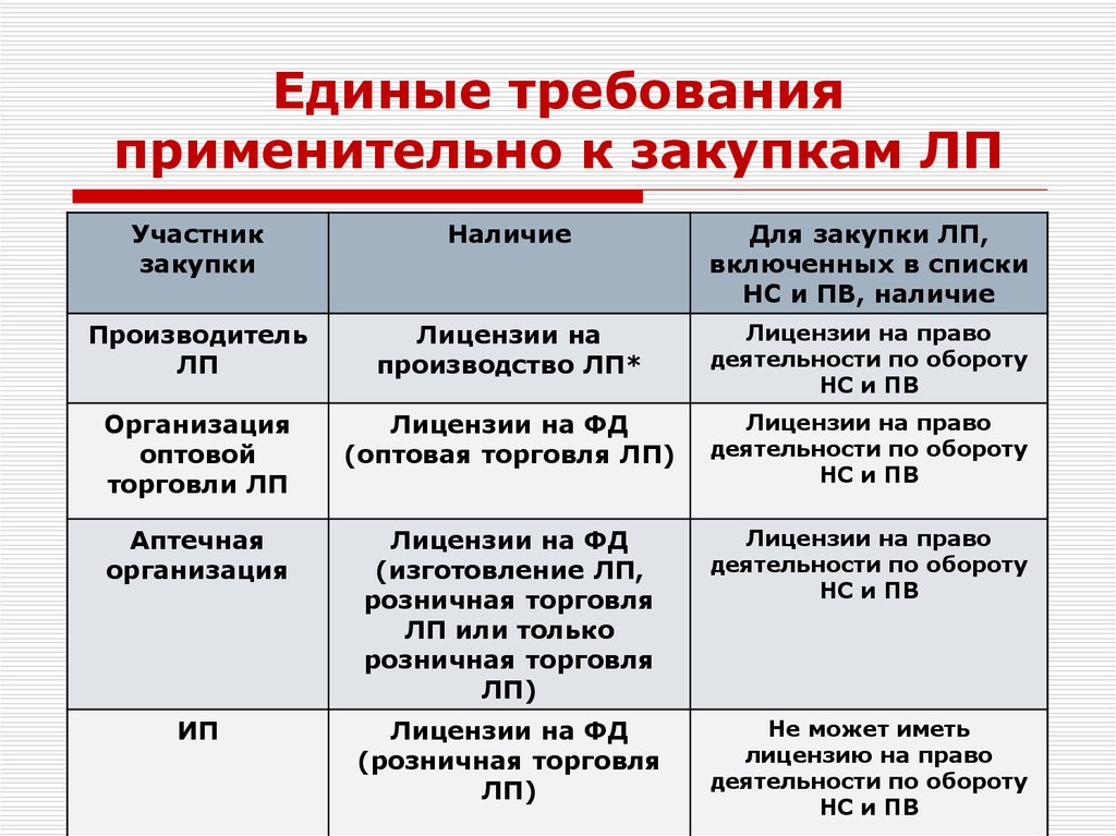 Единые требования. Требования (применительно к качеству) – это. К единым требованиям к участникам закупки относят. Требование закупки ЛП.