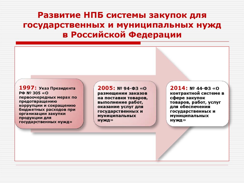 Осуществление развития. Государственные и муниципальные закупки. Закупки для государственных и муниципальных нужд. Система закупок для государственных и муниципальных нужд. Формирование системы государственных закупок.