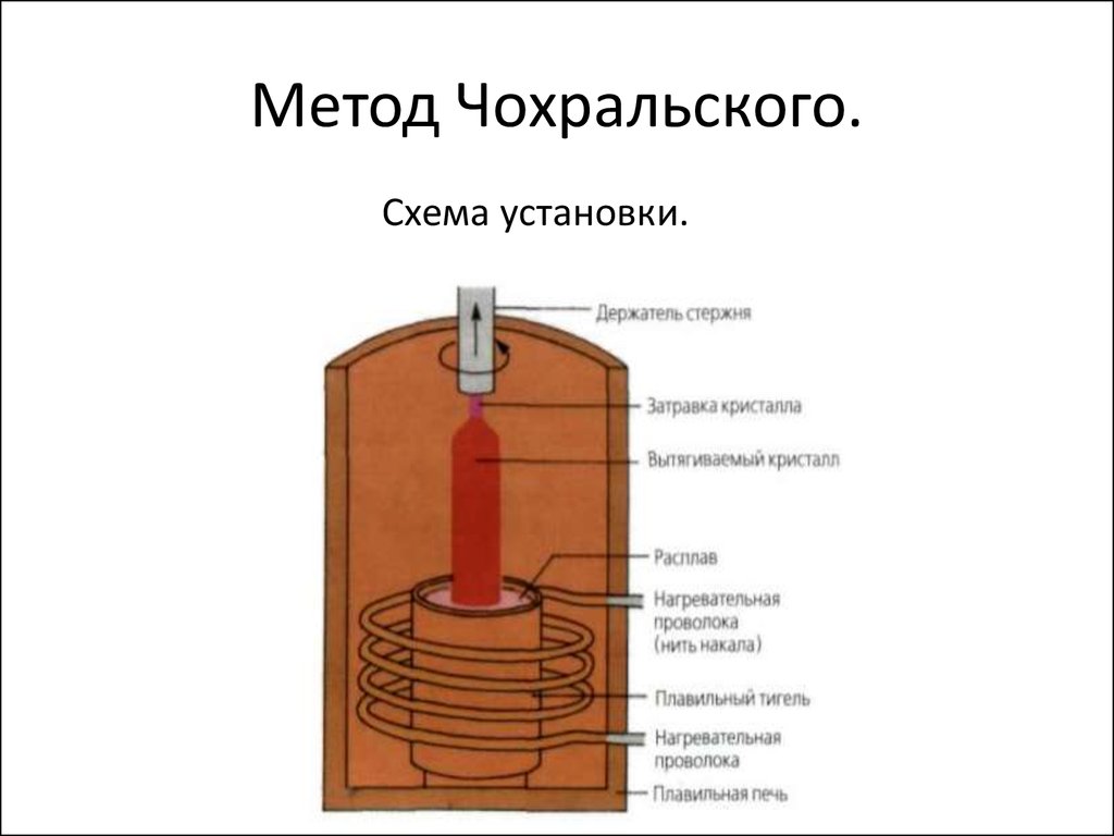 Схема метод чохральского