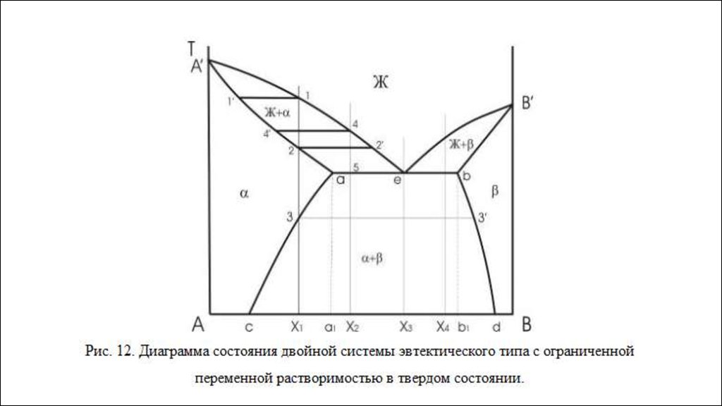 Диаграмма состояния 1 типа характеризуется