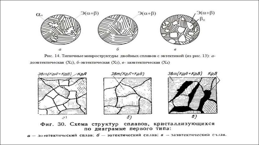 Структура сплава. Структура эвтектического сплава. Схема структуры заэвтектического сплава. Доэвтектический сплав структура. Микроструктура сплава свинец сурьма.