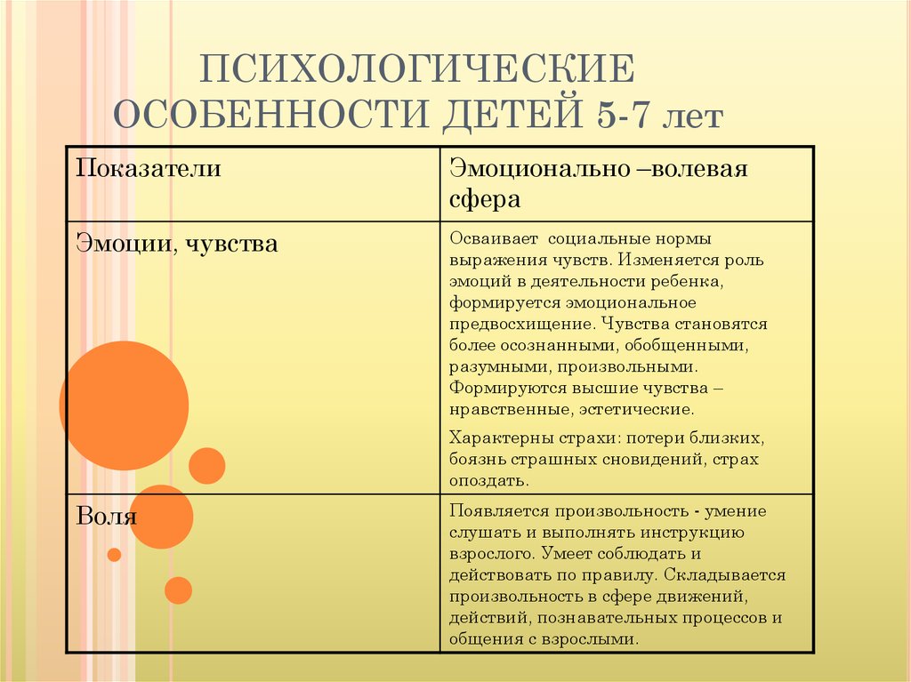 Возраст психолога. Психологические особенности детей. Возрастные и психологические особенности детей. Психологические особенности дошкольников. Психические особенности дошкольников.