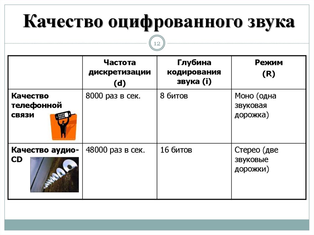 Файлы с оцифрованным звуком. Качество оцифрованного звукового. Таблица качества звука. Качество звука. Качество оцифрованного звука зависит от:.