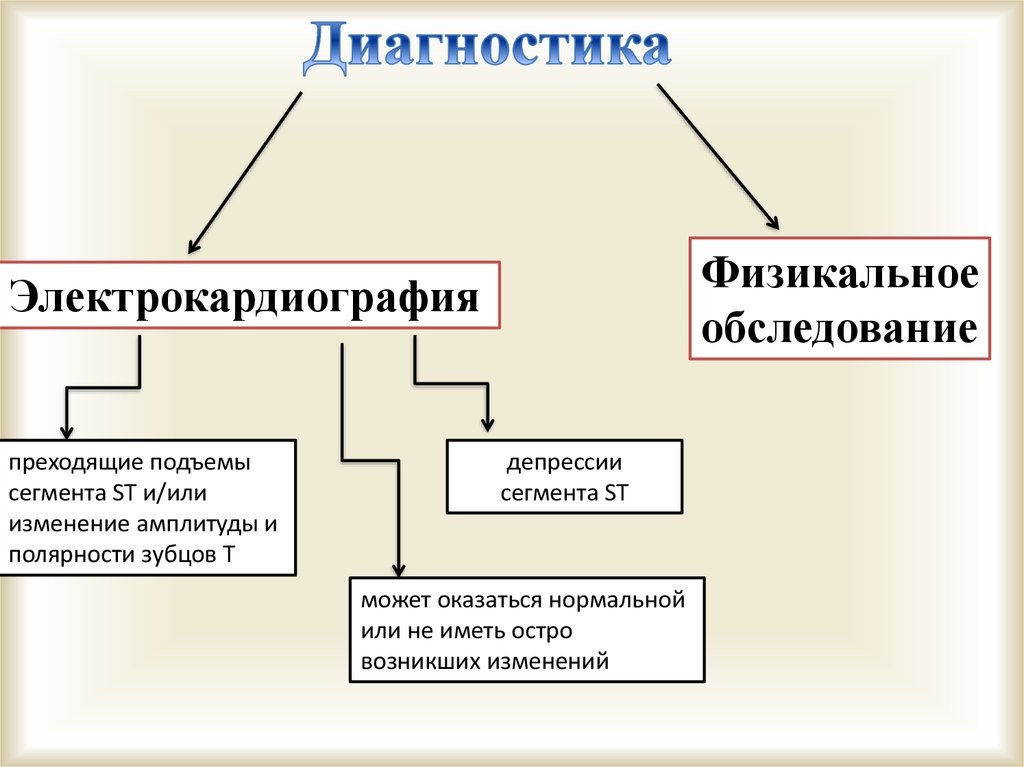 Карта вызова окс без подъема сегмента st