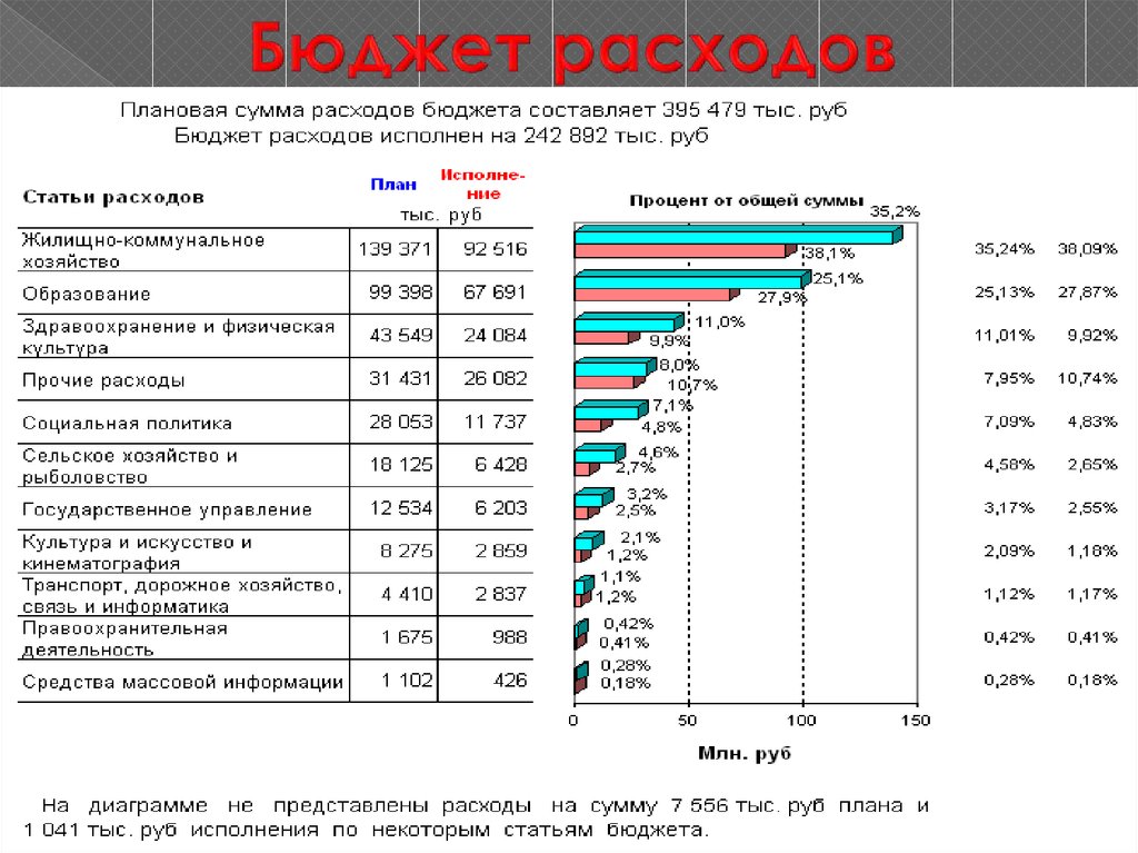 Бюджетные обзоры. Расходы бюджета. Характеристика расходов бюджета. Статьи расходов госбюджета. Обзор бюджетных расходов.