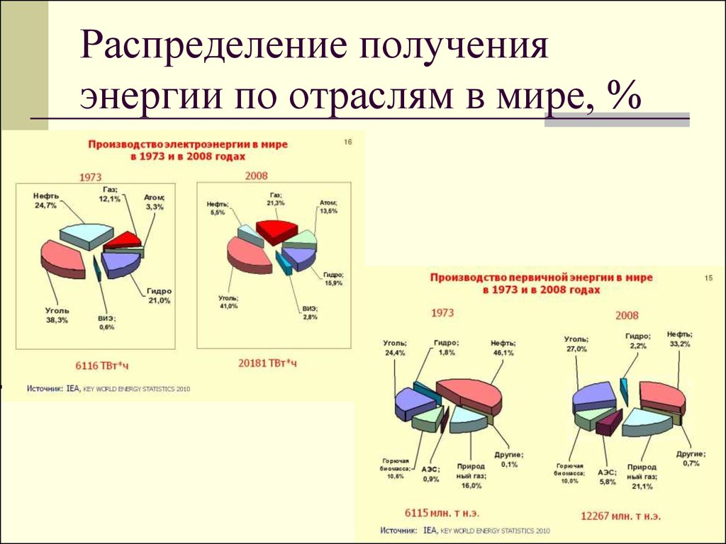 Получить распределение. Получение электроэнергии в мире. Распределение миллиардов по отраслям. Основные потребители энергии страны. Распределение производства стали.