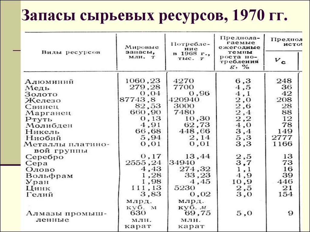 Запасы сырьевых ресурсов, 1970 гг.