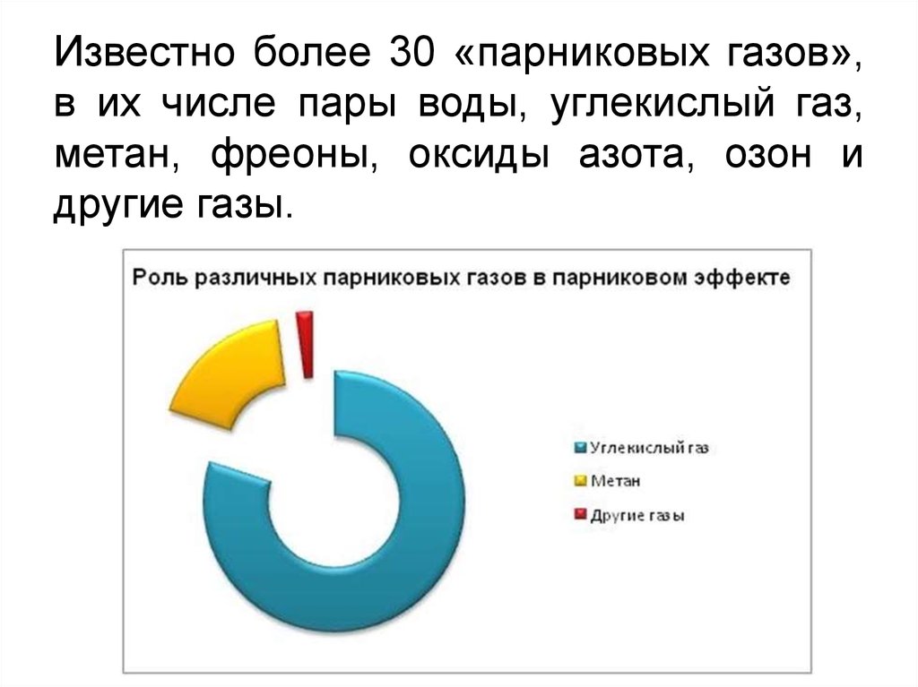 Известные газы