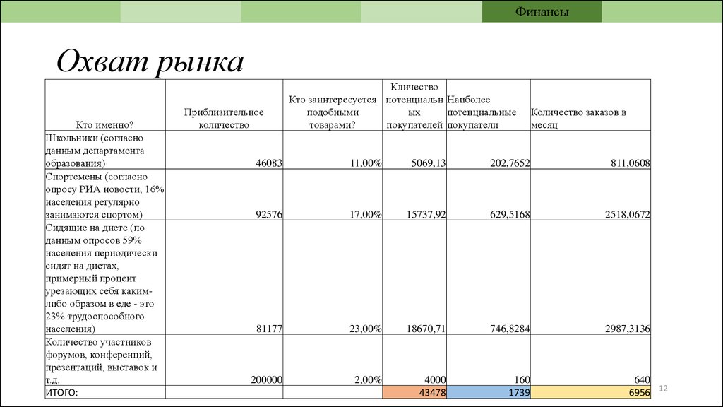 Информационный охват проекта это