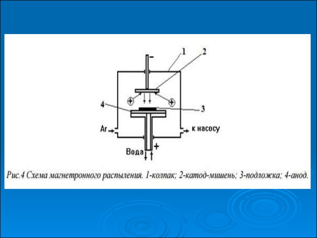 Схема магнетронной распылительной системы