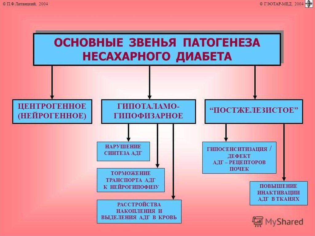 Несахарный диабет презентация