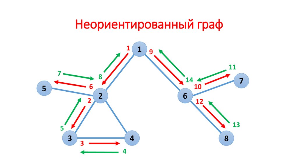 Неориентированном графе