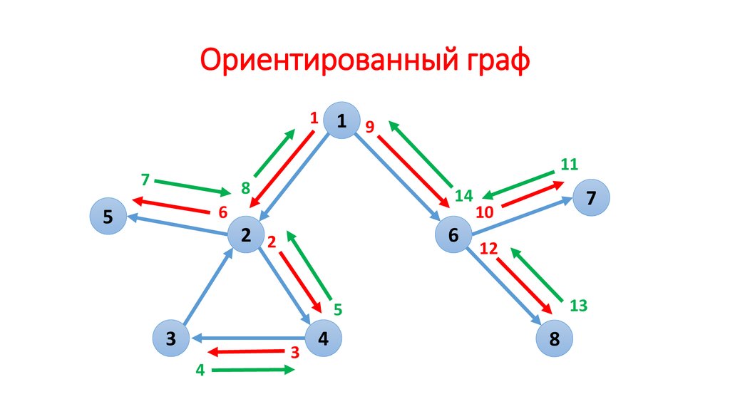 В ориентированном графе ребра называются