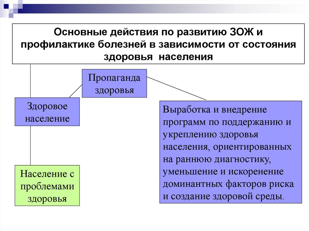 Медицинская профилактика и общественное здоровье. Профилактика здоровья населения. Современные проблемы профилактики заболеваний. По укреплению здоровья профилактике болезней населения. Суть программ укрепления здоровья и профилактики заболеваний.