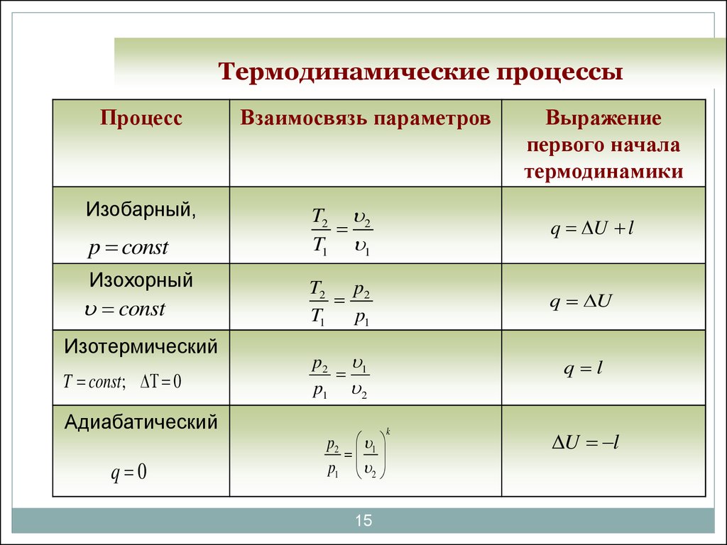 Работа различных процессов. Термодинамические процессы формулы. Основные термодинамические процессы формула. Виды термодинамических процессов. Основные уравнения термодинамических процессов.