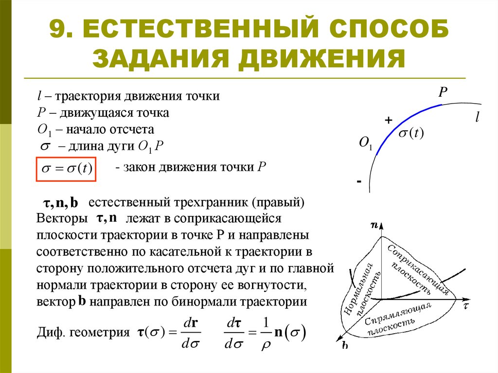 График движения точки