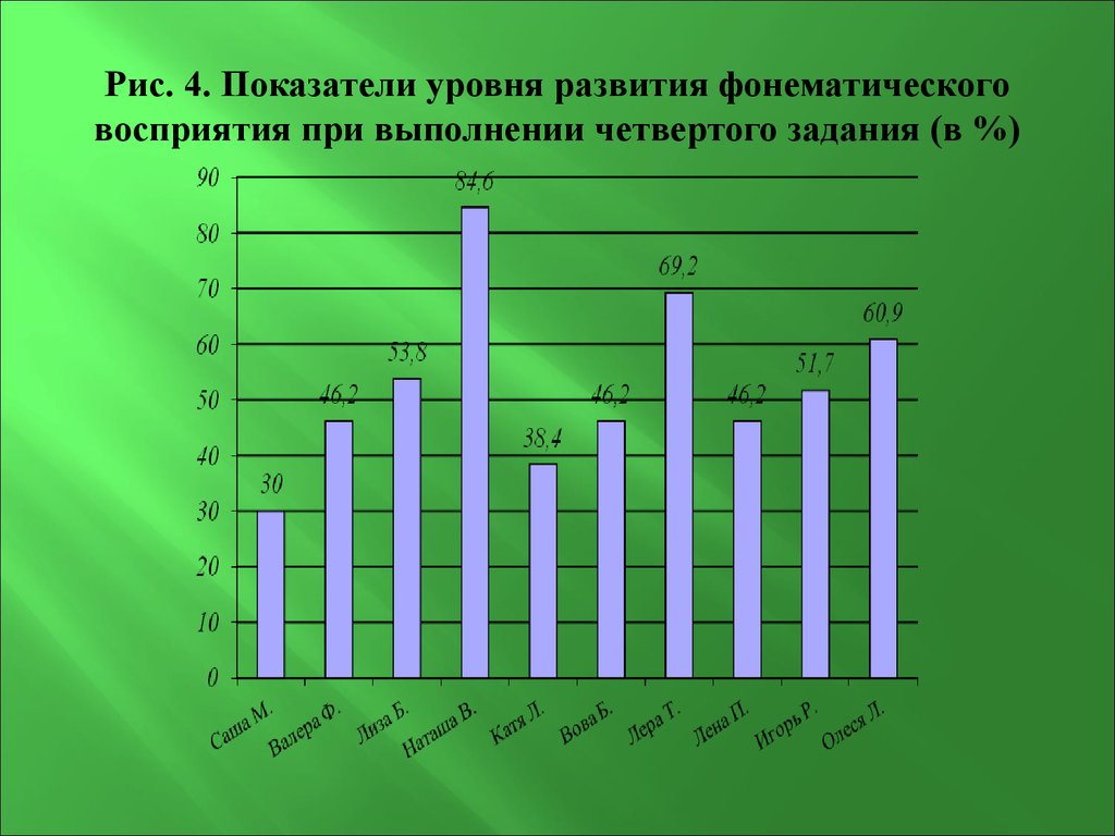 У детей с фонетико фонематическим нарушением объем зрительной памяти не отличается от нормы