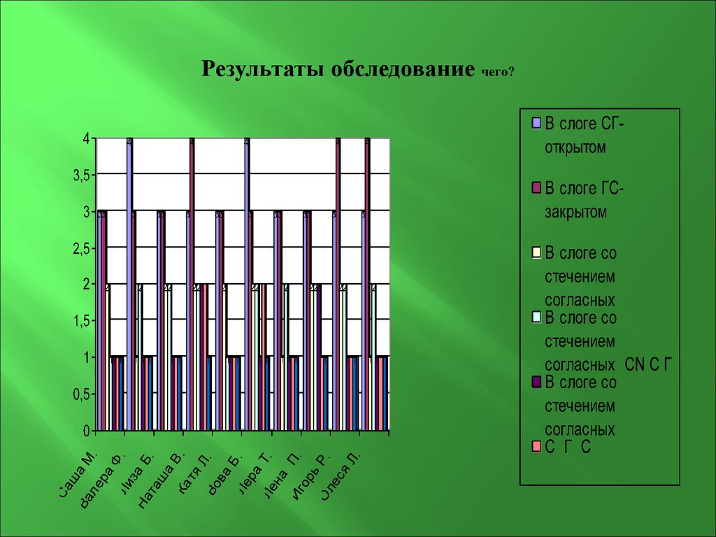 Результаты обследования ребенка. Обследование детей с ФФН. Результаты обследования. Обследование детей с ФФНР таблица. Обследование речи детей по Акименко таблица.