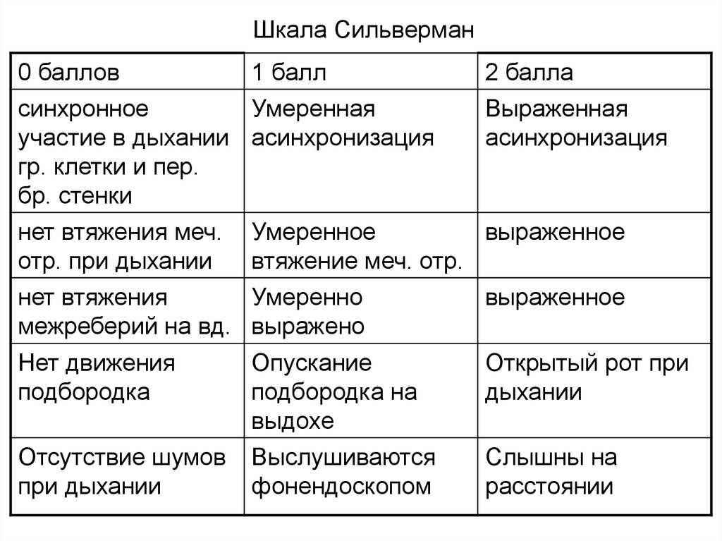 Шкала сильвермана