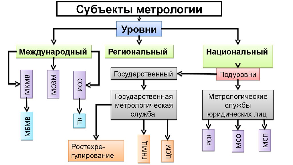 Объекты метрологии