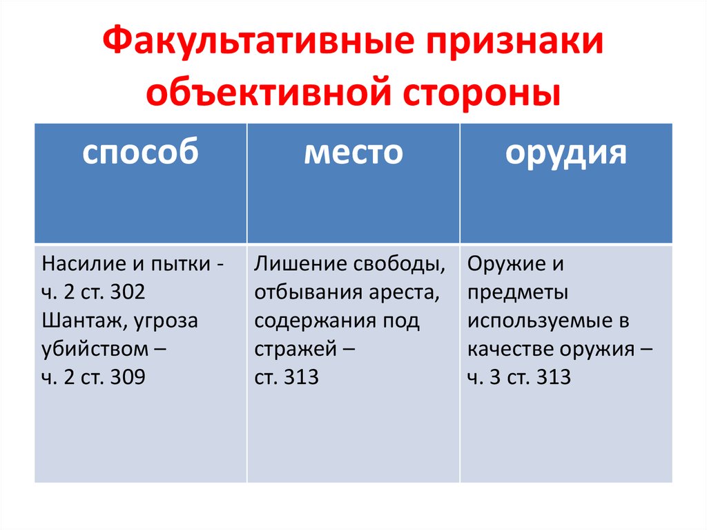 Признаки ук. Факультативные признаки объективной стороны. Факультативные признаки объективной стороны преступления. Факультативные признаки объективной стороны преступления примеры. Факультативные признаки объективной стороны состава преступления.