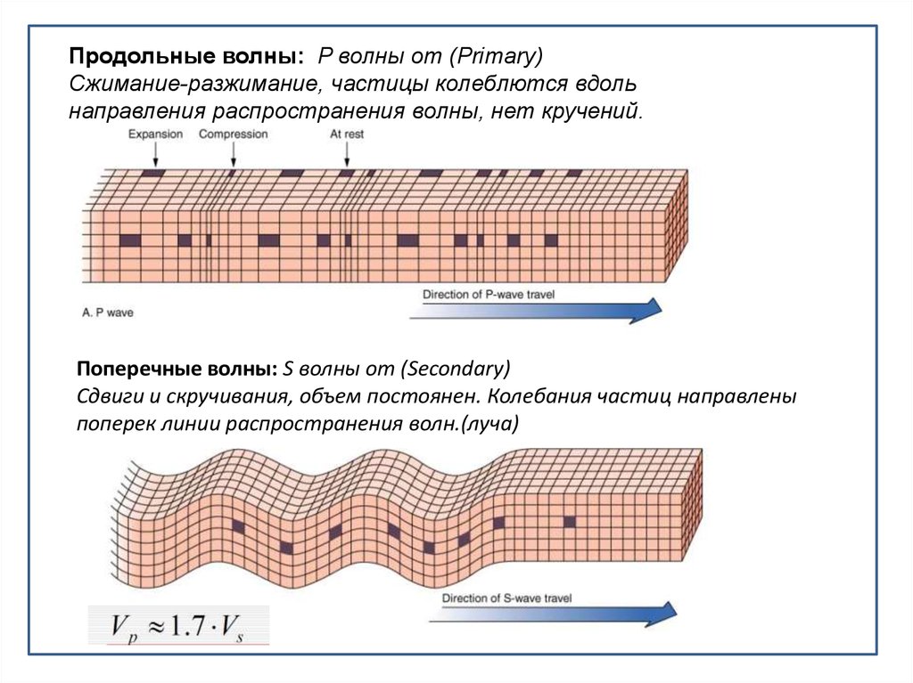 Волны распространяются вдоль. Продольные волны. Продольные поверхностные волны. Плоская продольная волна. Среда продольной волны.