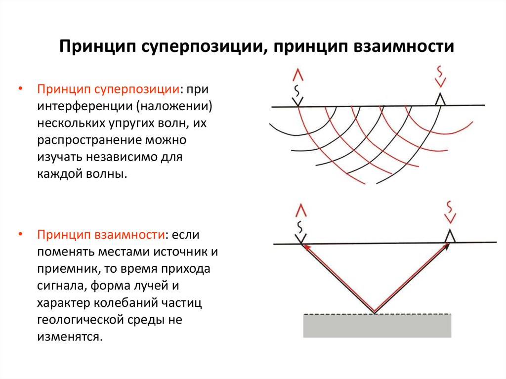 Принцип взаимной. Принцип суперпозиции волн. Суперпозиция некогерентных волн. Принцип суперпозиции воли. Принцип суперпозиции наложения волн.