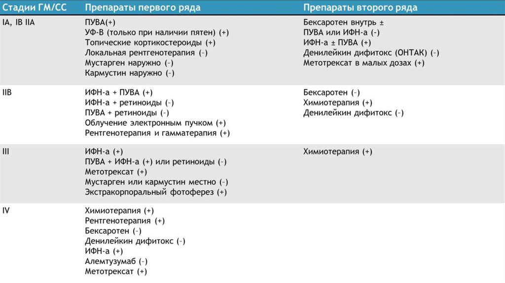 Стадии лимфом