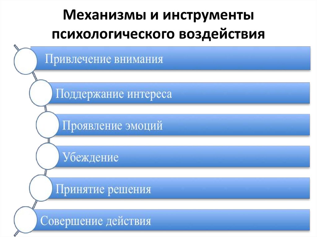 Психологические механизмы воздействия на других людей схема