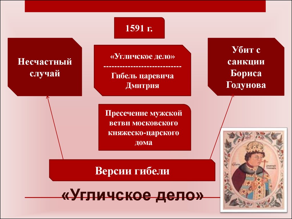 Оцените убедительность версии гибели царевича дмитрия. 1591- Гибель царевича Дмитрия в Угличе. Угличское дело версии. Дело царевича Дмитрия кратко.