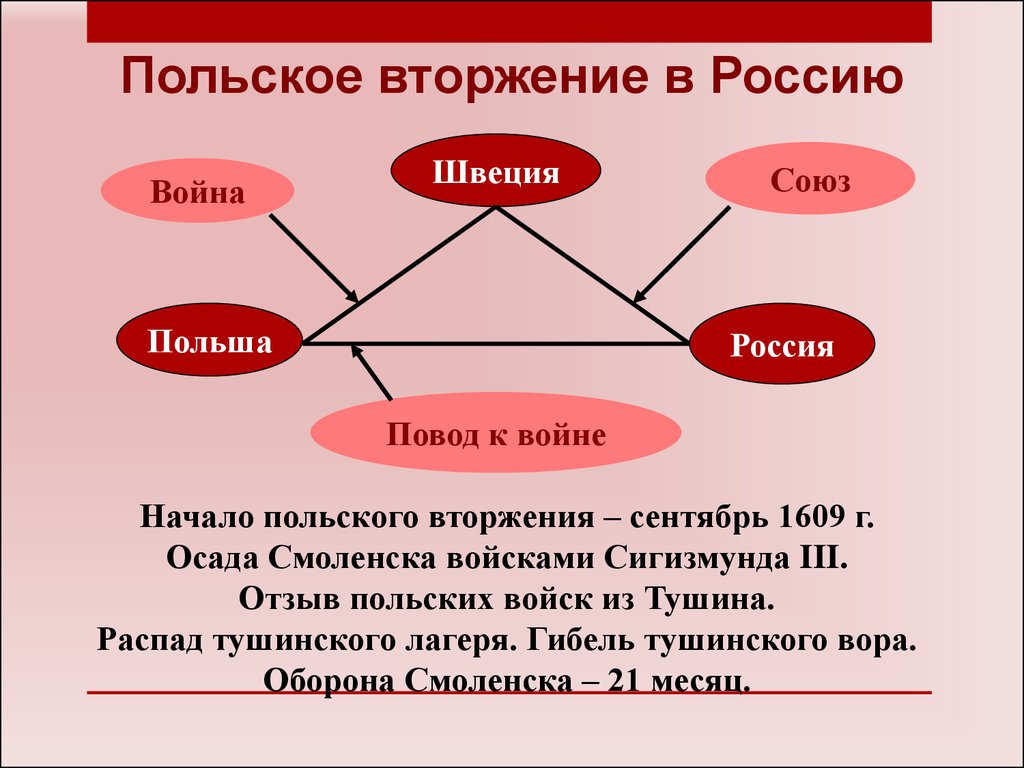 Повод начала польского вторжения в 1609 году. Польское вторжение в Россию в 1609. Повод для начала польского вторжения в 1609 году.