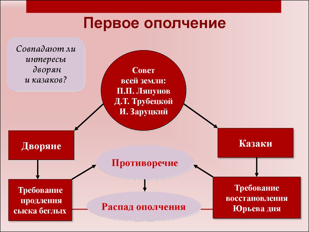 Смута первое и второе ополчения