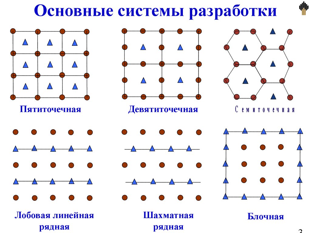 Точечные линейные. Рядная система размещения скважин. Семиточечная система размещения скважин. Пятиточечная система разработки месторождений. Схемы расстановки скважин на залежи.