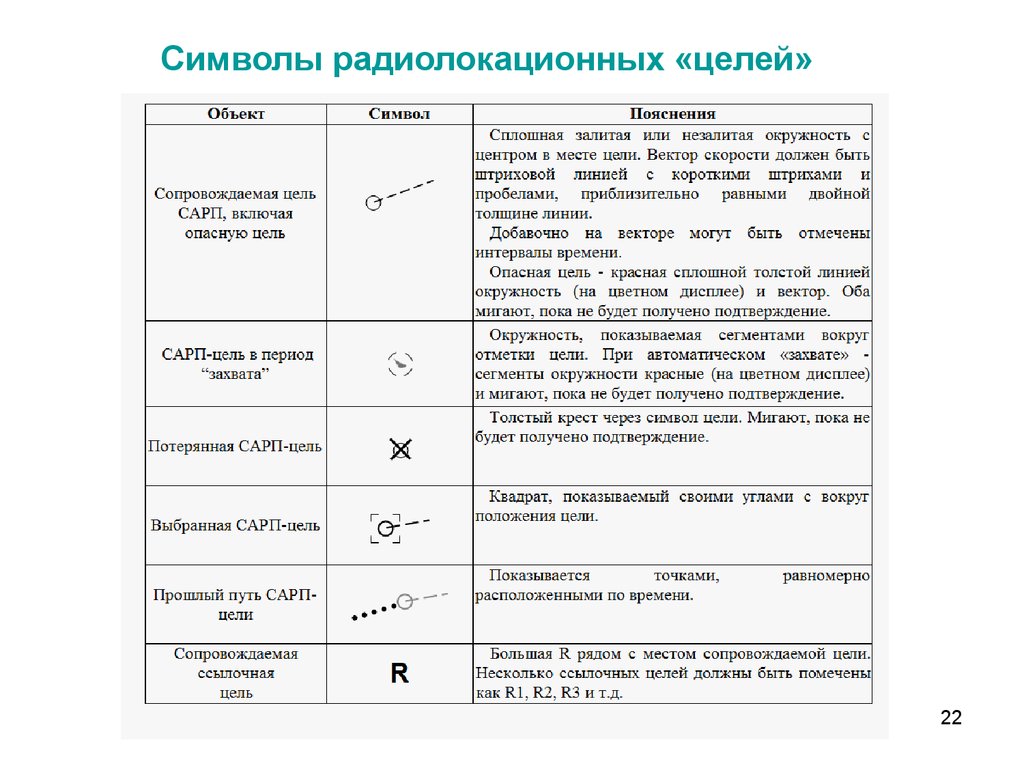 Обозначение целей. Символы Сарп на экране РЛС. Символы радиолокационных «целей». Обозначение целей на экране Сарп. Обозначения на экране РЛС.