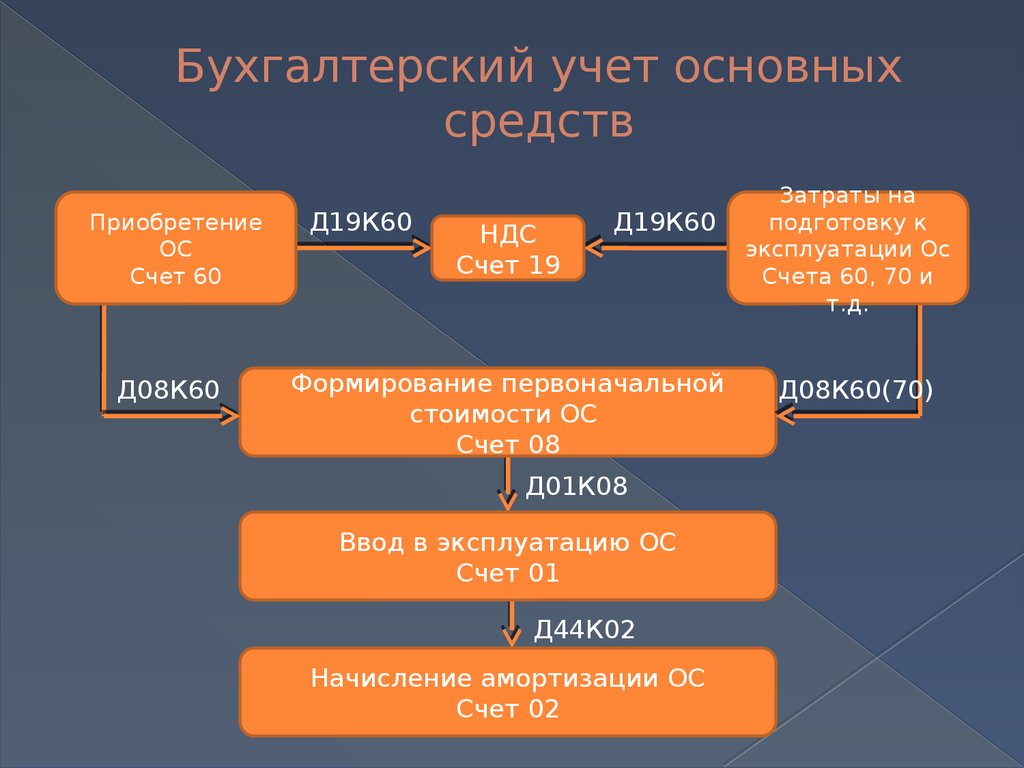 Презентация по основным средствам