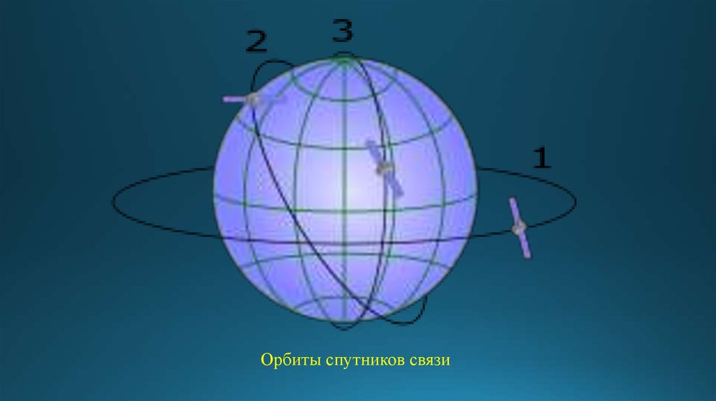 Спутник изменение орбиты. Орбиты спутниковой связи. Орбита спутников связи. Типы спутниковых орбит. Космический аппарат ретранслятор.