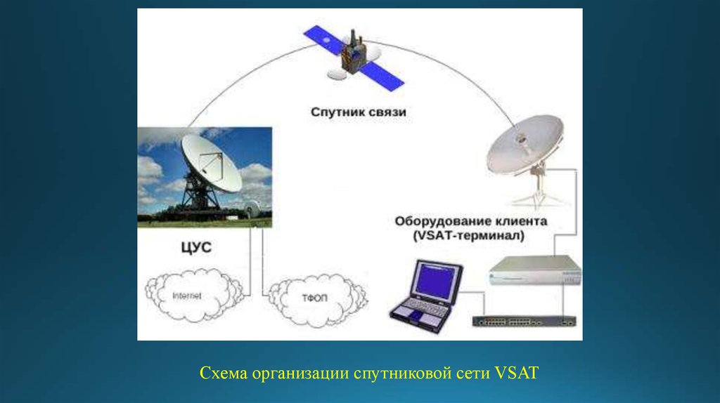 Спутниковая сотовая связь. Принцип действия спутниковой системы связи. Принципы организации спутниковой связи VSAT. Ретранслятор система спутниковой связи. Спутниковая связь VSAT схема.